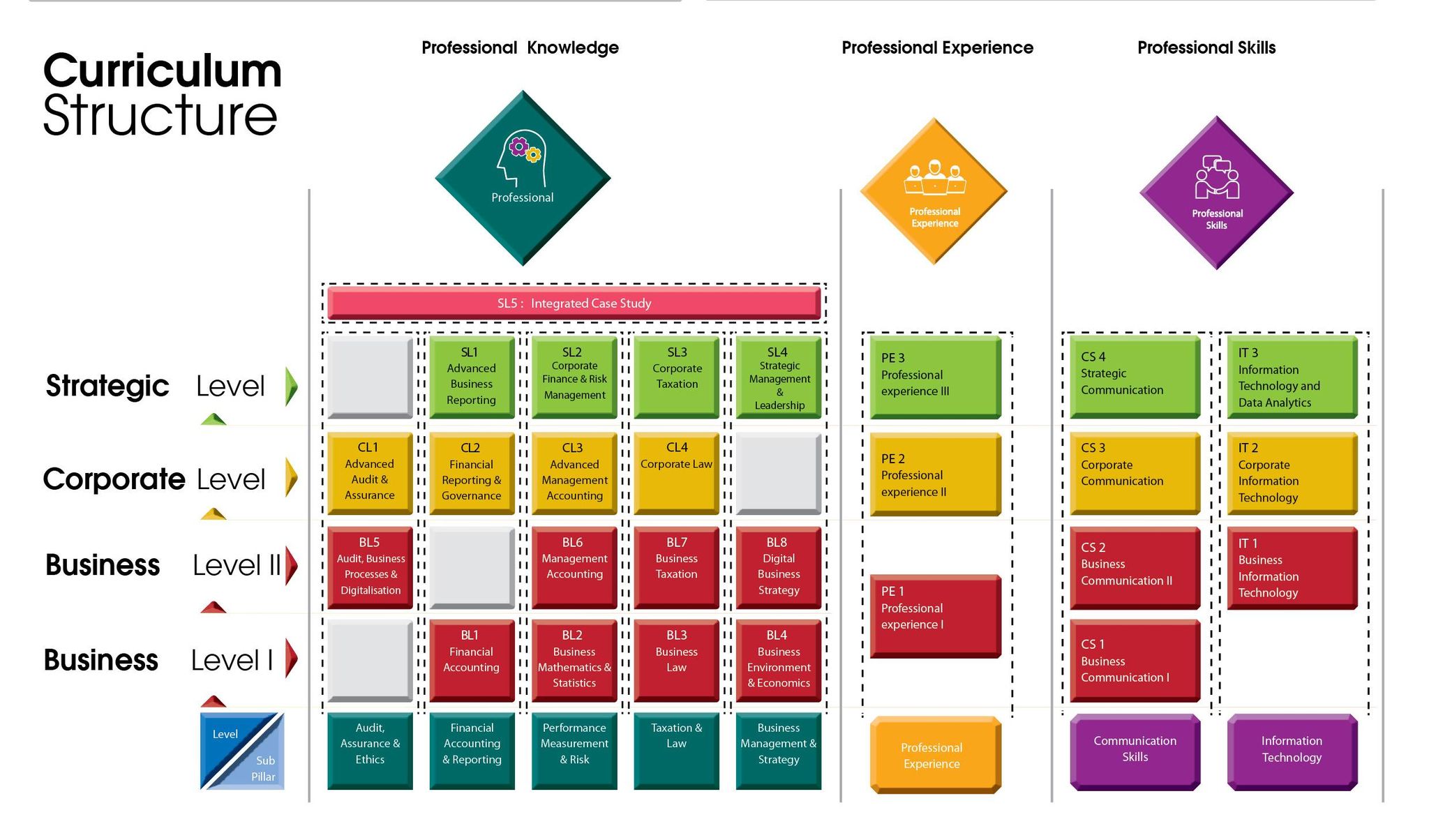 Chartered Accountant Qualification Level 